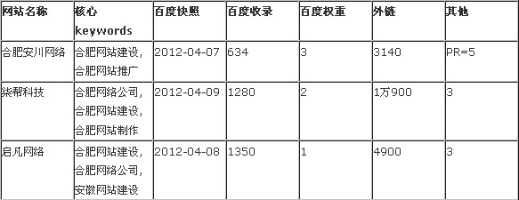 合肥網站建設市場分析報告圖片說明 合肥網站建設市場分析報告圖片說明